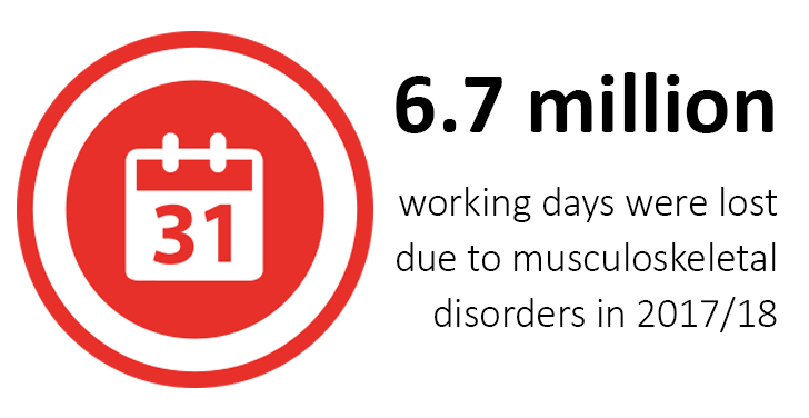 6.7-million-working-days-were-lost-due-to-musculoskeletal-disorders visioneng
