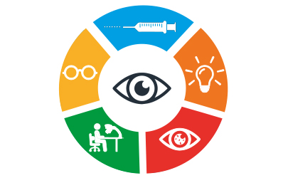 Circle of icons for different aspects of eye health