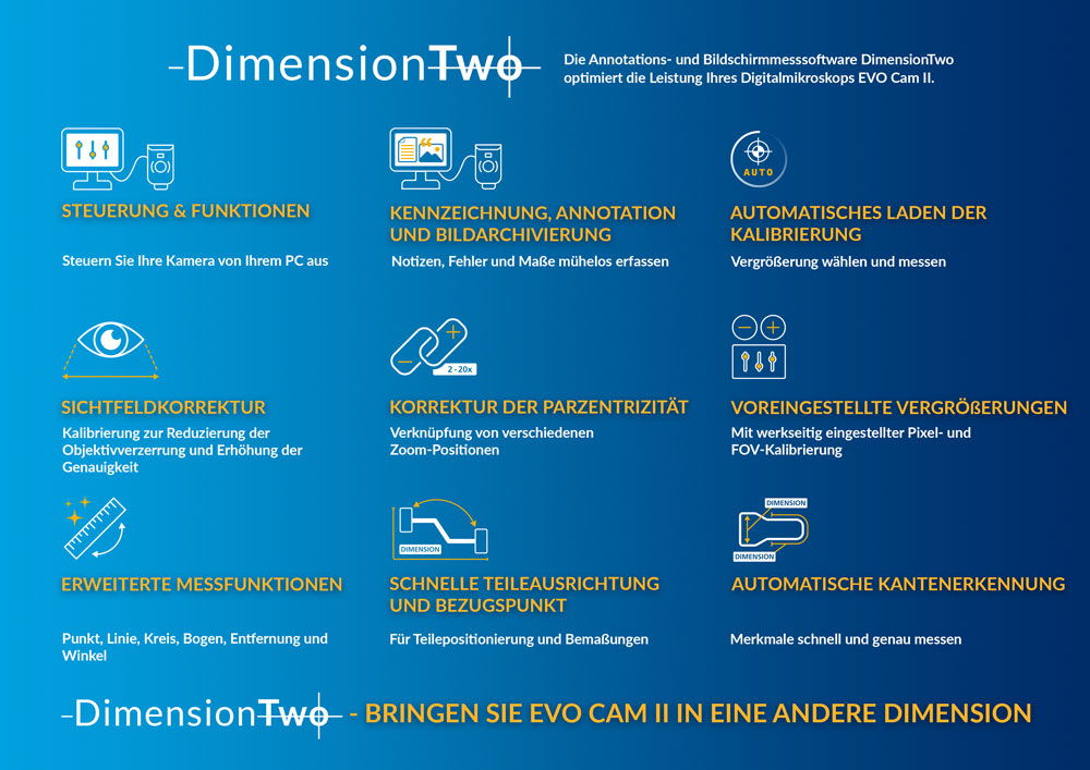 Infografik zu den Vorteilen der DimensionTwo-Software für EVO Cam