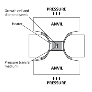 Simplified HPHT Press Diamond Diagram